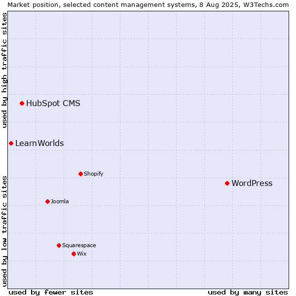 Market position of WordPress vs. HubSpot CMS vs. LearnWorlds