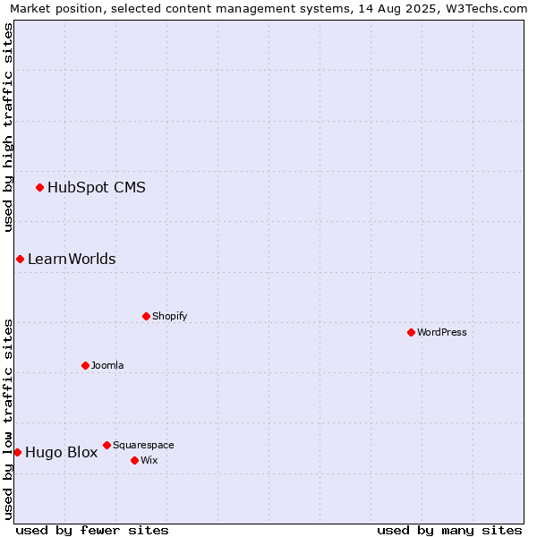 Market position of HubSpot CMS vs. LearnWorlds vs. Hugo Blox