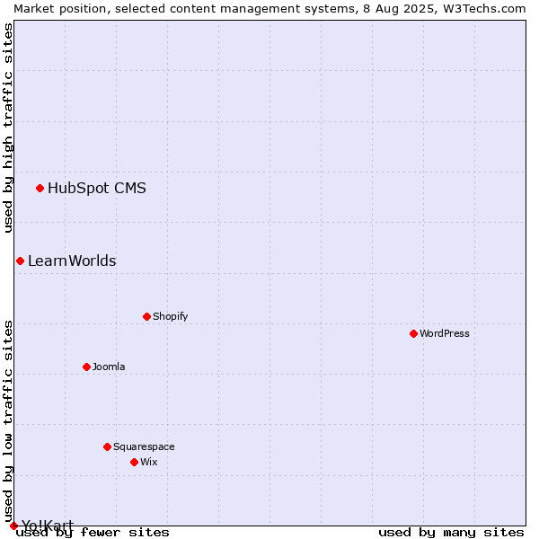 Market position of HubSpot CMS vs. LearnWorlds vs. Yo!Kart