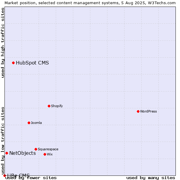 Market position of HubSpot CMS vs. NetObjects vs. LiBe CMS