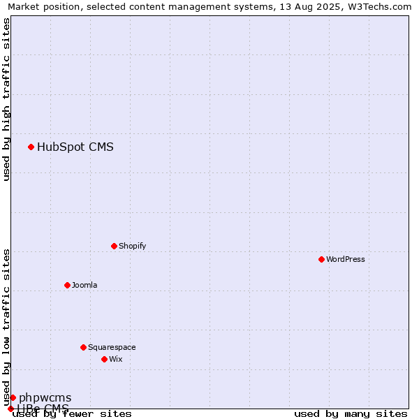 Market position of HubSpot CMS vs. phpwcms vs. LiBe CMS