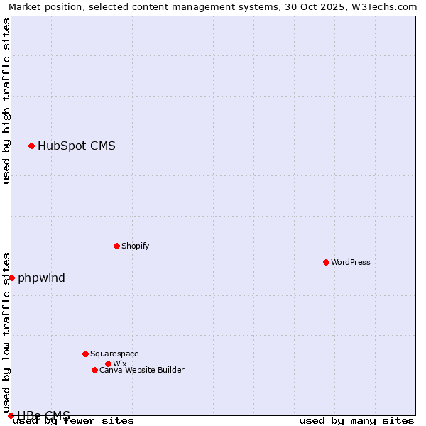 Market position of HubSpot CMS vs. phpwind vs. LiBe CMS