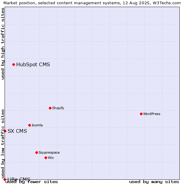 Market position of HubSpot CMS vs. SX CMS vs. LiBe CMS