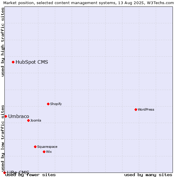 Market position of HubSpot CMS vs. Umbraco vs. LiBe CMS