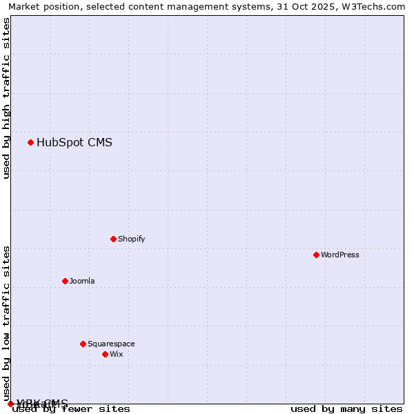 Market position of HubSpot CMS vs. LiBe CMS vs. Yo!Kart