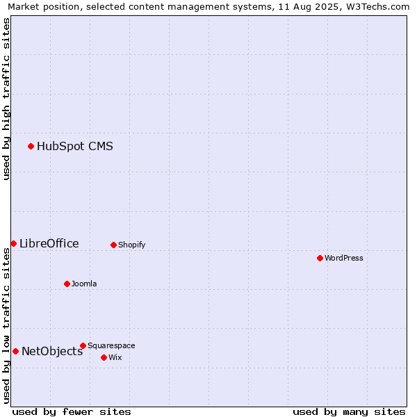 Market position of HubSpot CMS vs. NetObjects vs. LibreOffice