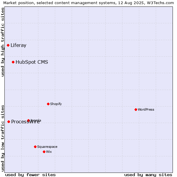 Market position of HubSpot CMS vs. ProcessWire vs. Liferay