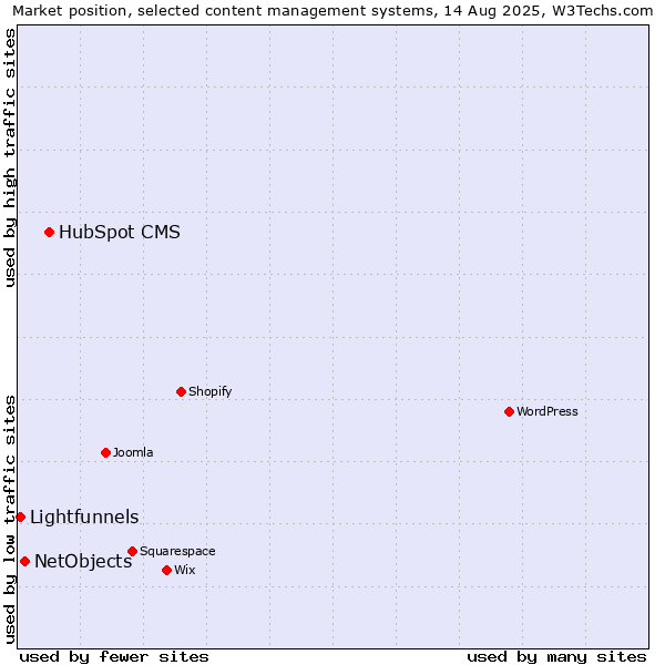 Market position of HubSpot CMS vs. NetObjects vs. Lightfunnels