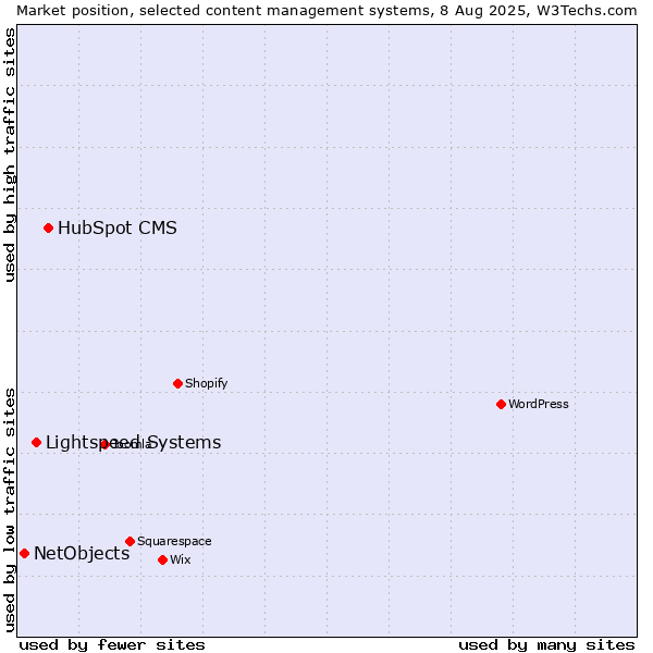 Market position of HubSpot CMS vs. Lightspeed Systems vs. NetObjects
