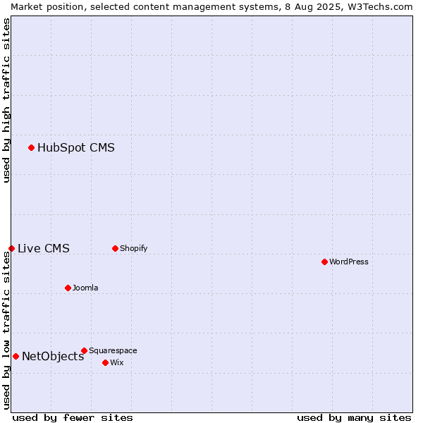 Market position of HubSpot CMS vs. NetObjects vs. Live CMS