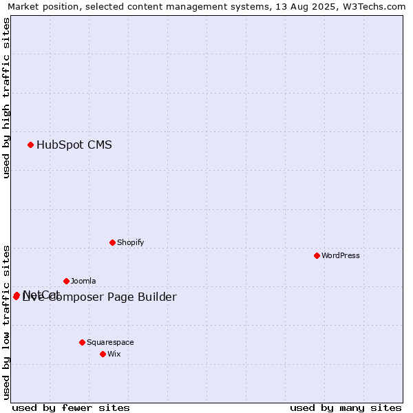 Market position of HubSpot CMS vs. NetCat vs. Live Composer Page Builder