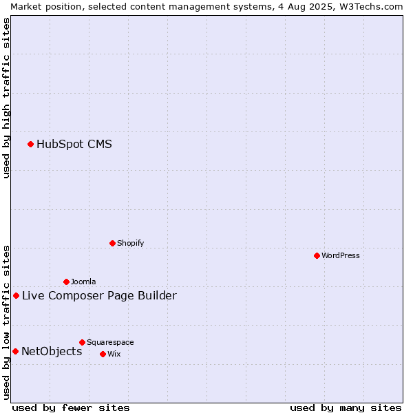 Market position of HubSpot CMS vs. Live Composer Page Builder vs. NetObjects
