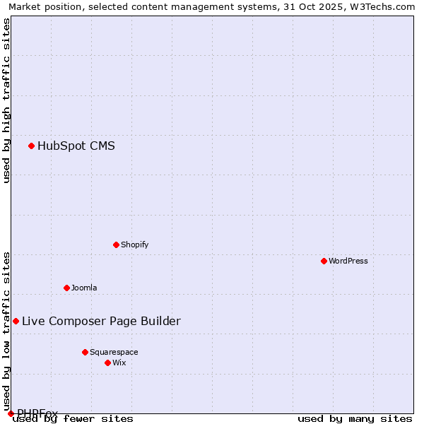 Market position of HubSpot CMS vs. Live Composer Page Builder vs. PHPFox
