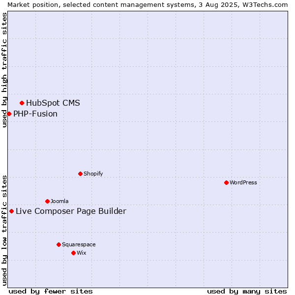 Market position of HubSpot CMS vs. Live Composer Page Builder vs. PHP-Fusion