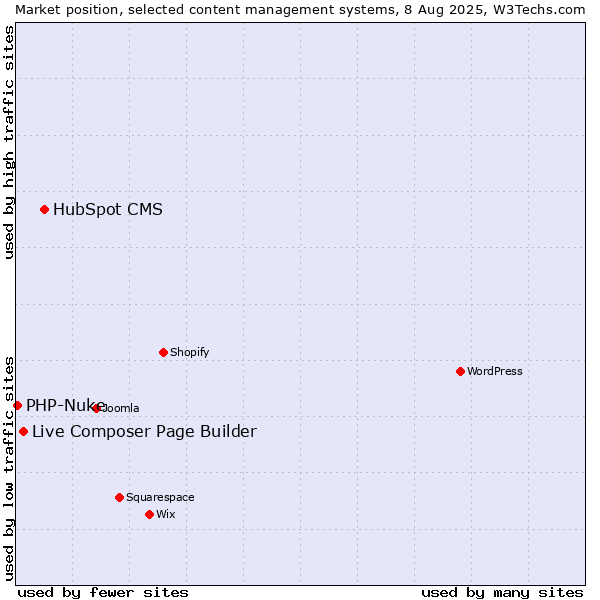 Market position of HubSpot CMS vs. Live Composer Page Builder vs. PHP-Nuke