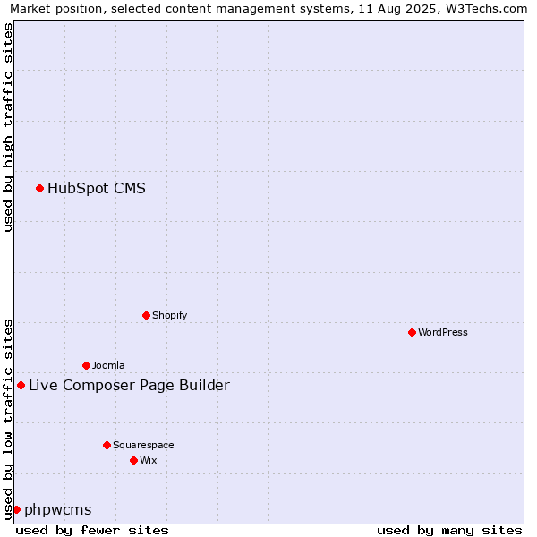 Market position of HubSpot CMS vs. Live Composer Page Builder vs. phpwcms