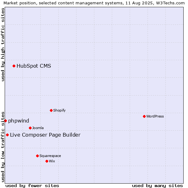 Market position of HubSpot CMS vs. Live Composer Page Builder vs. phpwind