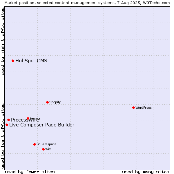 Market position of HubSpot CMS vs. ProcessWire vs. Live Composer Page Builder