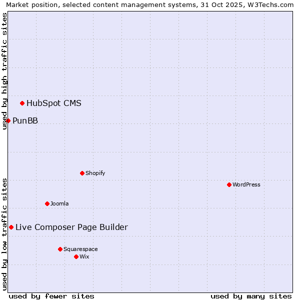 Market position of HubSpot CMS vs. Live Composer Page Builder vs. PunBB