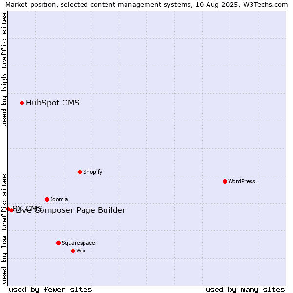Market position of HubSpot CMS vs. Live Composer Page Builder vs. SX CMS