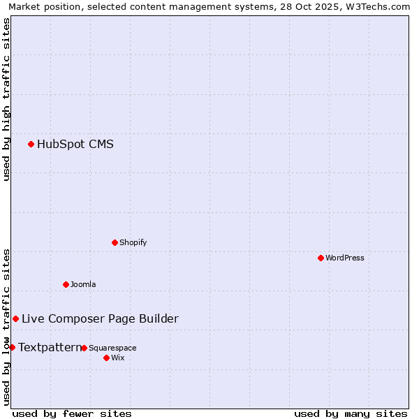 Market position of HubSpot CMS vs. Live Composer Page Builder vs. Textpattern