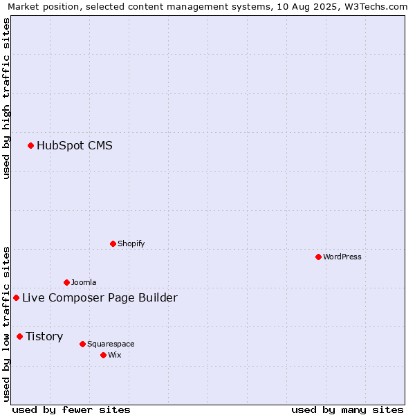 Market position of HubSpot CMS vs. Tistory vs. Live Composer Page Builder