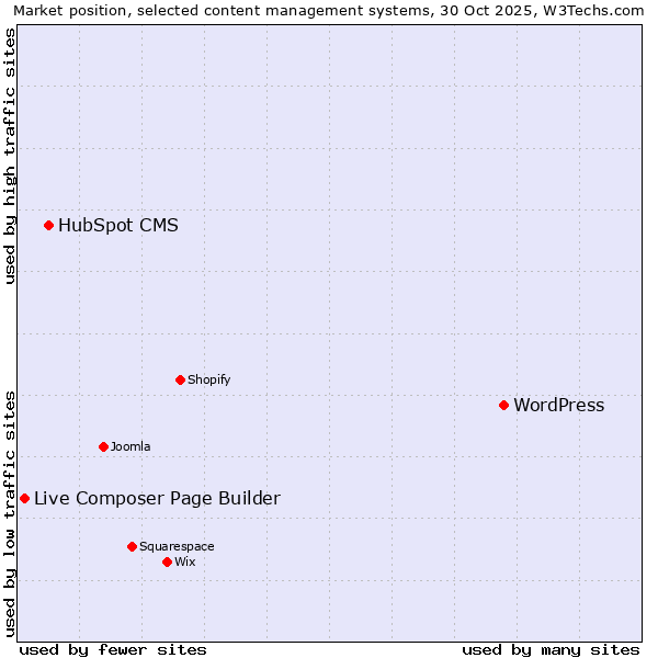 Market position of WordPress vs. HubSpot CMS vs. Live Composer Page Builder