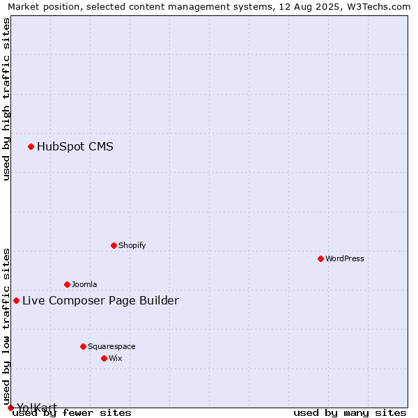 Market position of HubSpot CMS vs. Live Composer Page Builder vs. Yo!Kart
