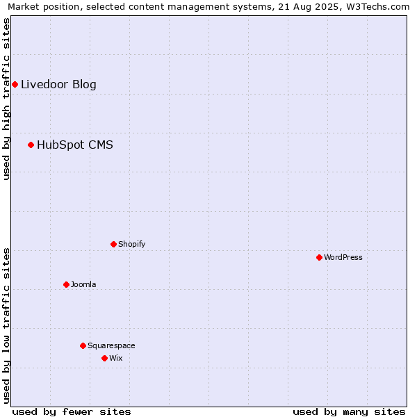 Market position of HubSpot CMS vs. Livedoor Blog