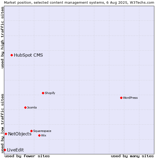 Market position of HubSpot CMS vs. NetObjects vs. LiveEdit