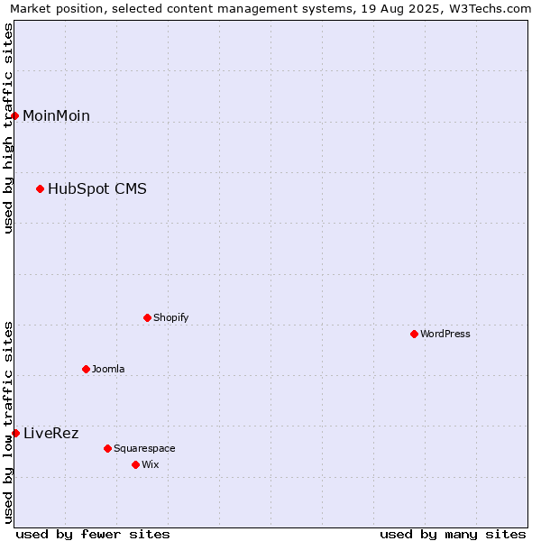 Market position of HubSpot CMS vs. LiveRez vs. MoinMoin