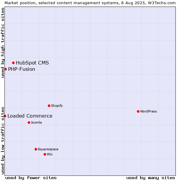 Market position of HubSpot CMS vs. PHP-Fusion vs. Loaded Commerce