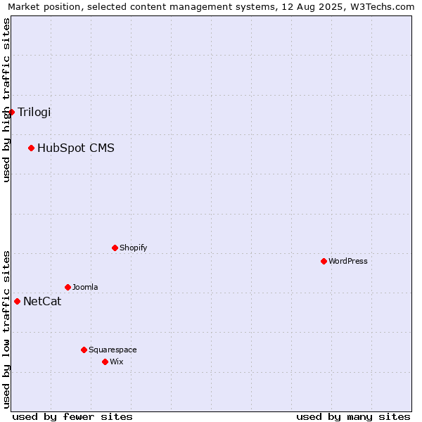 Market position of HubSpot CMS vs. NetCat vs. Trilogi