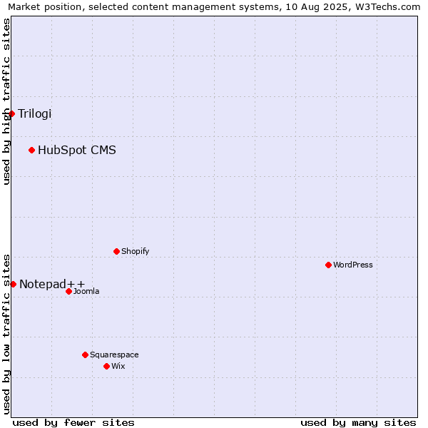 Market position of HubSpot CMS vs. Notepad++ vs. Trilogi