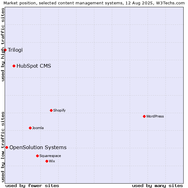Market position of HubSpot CMS vs. OpenSolution Systems vs. Trilogi