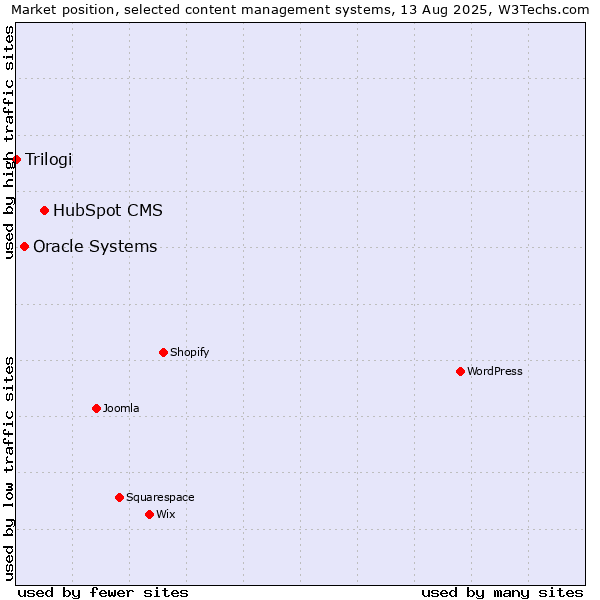 Market position of HubSpot CMS vs. Oracle Systems vs. Trilogi