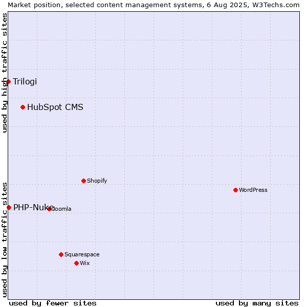Market position of HubSpot CMS vs. PHP-Nuke vs. Trilogi