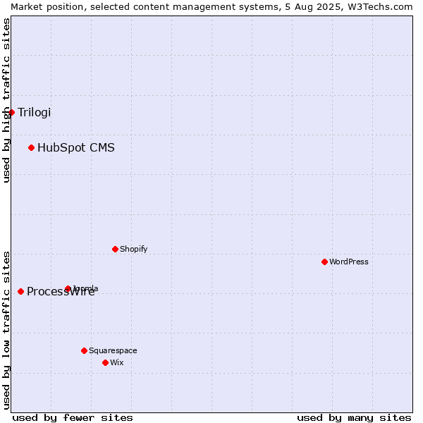 Market position of HubSpot CMS vs. ProcessWire vs. Trilogi