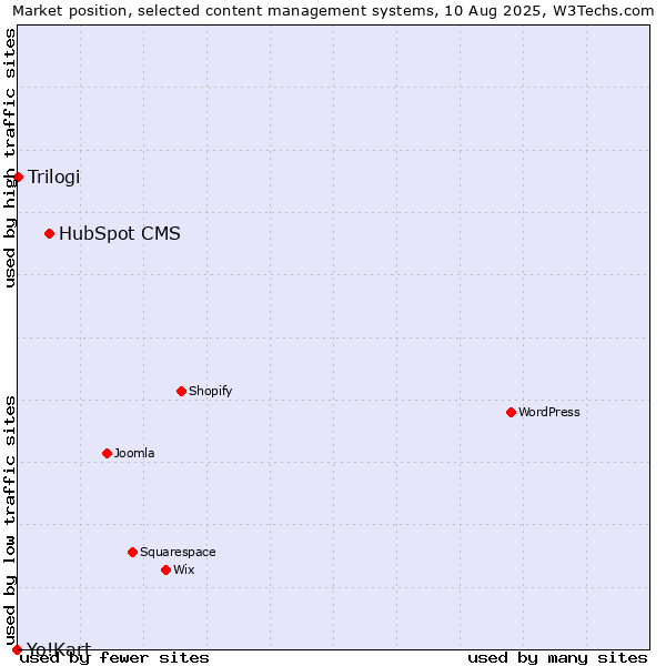 Market position of HubSpot CMS vs. Trilogi vs. Yo!Kart