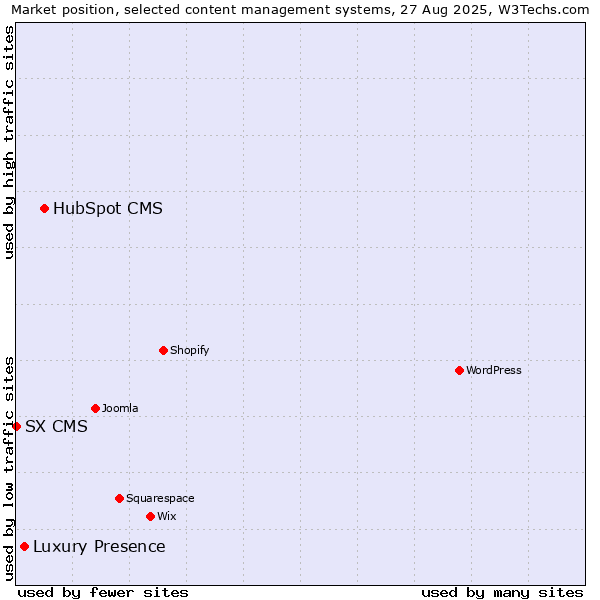 Market position of HubSpot CMS vs. Luxury Presence vs. SX CMS