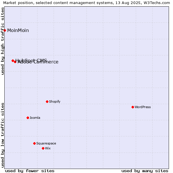 Market position of Adobe Commerce vs. HubSpot CMS vs. MoinMoin