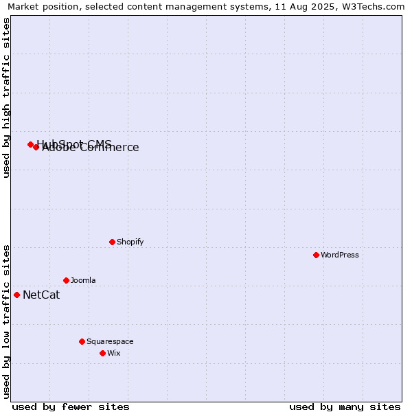 Market position of Adobe Commerce vs. HubSpot CMS vs. NetCat