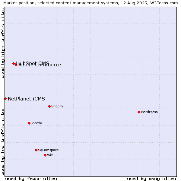 Market position of Adobe Commerce vs. HubSpot CMS vs. NetPlanet iCMS