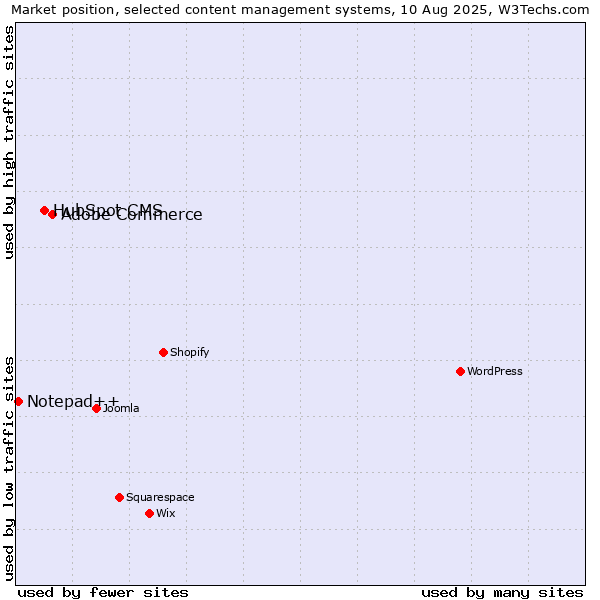 Market position of Adobe Commerce vs. HubSpot CMS vs. Notepad++