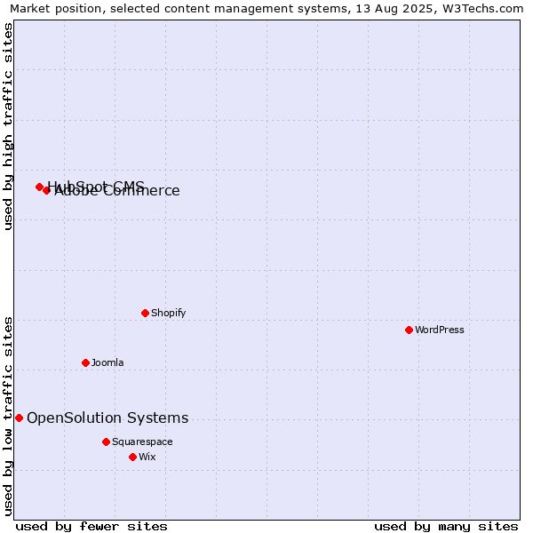 Market position of Adobe Commerce vs. HubSpot CMS vs. OpenSolution Systems