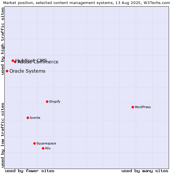 Market position of Adobe Commerce vs. HubSpot CMS vs. Oracle Systems