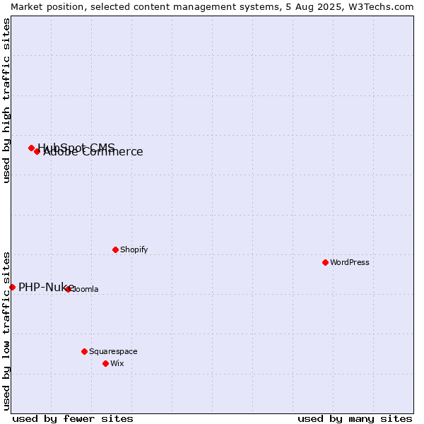 Market position of Adobe Commerce vs. HubSpot CMS vs. PHP-Nuke