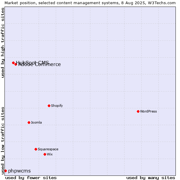 Market position of Adobe Commerce vs. HubSpot CMS vs. phpwcms