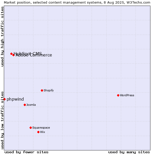 Market position of Adobe Commerce vs. HubSpot CMS vs. phpwind