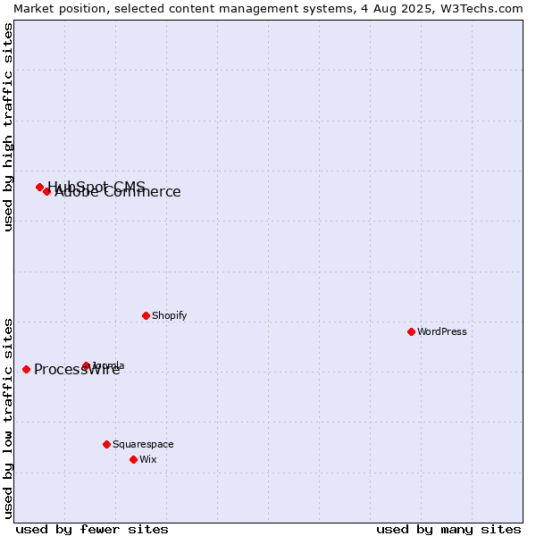 Market position of Adobe Commerce vs. HubSpot CMS vs. ProcessWire